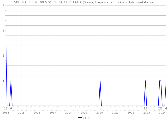 SPHERA INTERIORES SOCIEDAD LIMITADA (Spain) Page visits 2024 