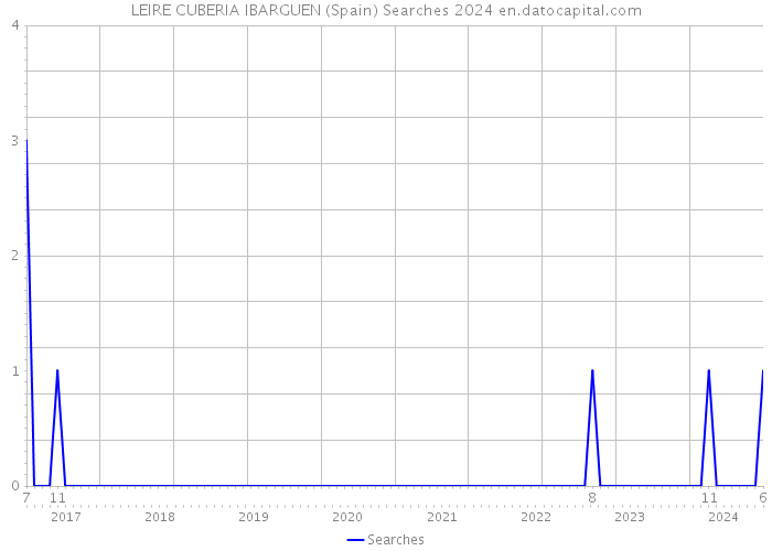 LEIRE CUBERIA IBARGUEN (Spain) Searches 2024 