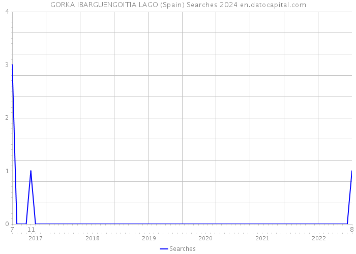 GORKA IBARGUENGOITIA LAGO (Spain) Searches 2024 