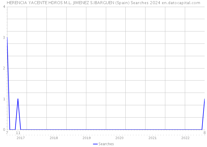 HERENCIA YACENTE HDROS M.L. JIMENEZ S.IBARGUEN (Spain) Searches 2024 