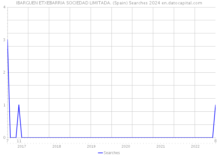 IBARGUEN ETXEBARRIA SOCIEDAD LIMITADA. (Spain) Searches 2024 