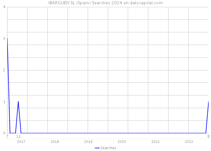 IBARGUEN SL (Spain) Searches 2024 