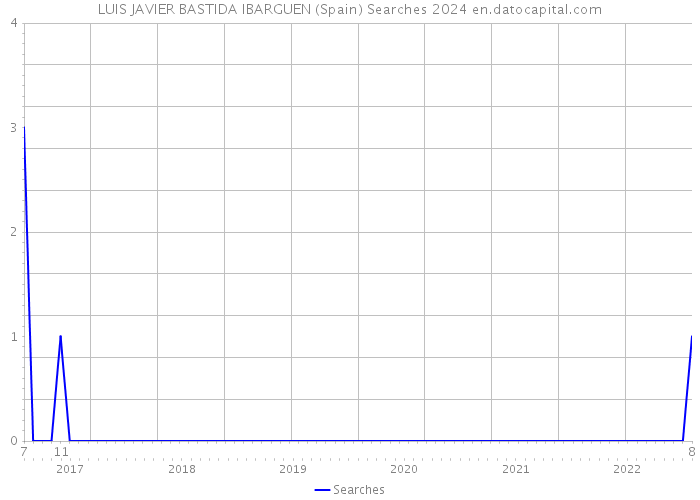 LUIS JAVIER BASTIDA IBARGUEN (Spain) Searches 2024 