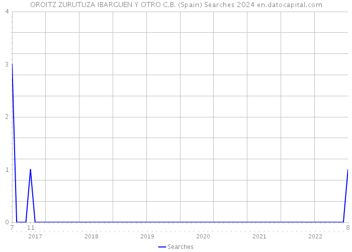 OROITZ ZURUTUZA IBARGUEN Y OTRO C.B. (Spain) Searches 2024 