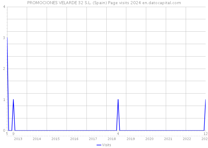 PROMOCIONES VELARDE 32 S.L. (Spain) Page visits 2024 
