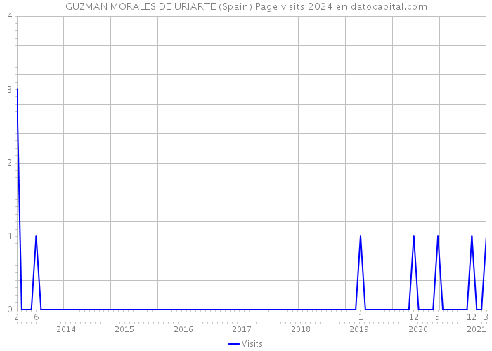 GUZMAN MORALES DE URIARTE (Spain) Page visits 2024 