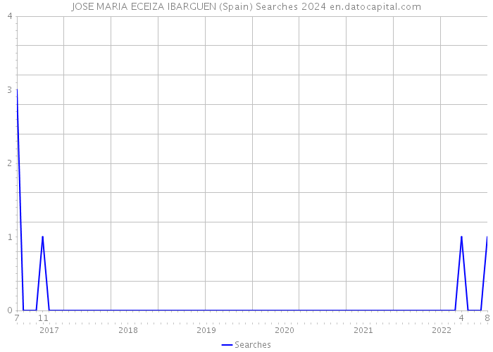 JOSE MARIA ECEIZA IBARGUEN (Spain) Searches 2024 