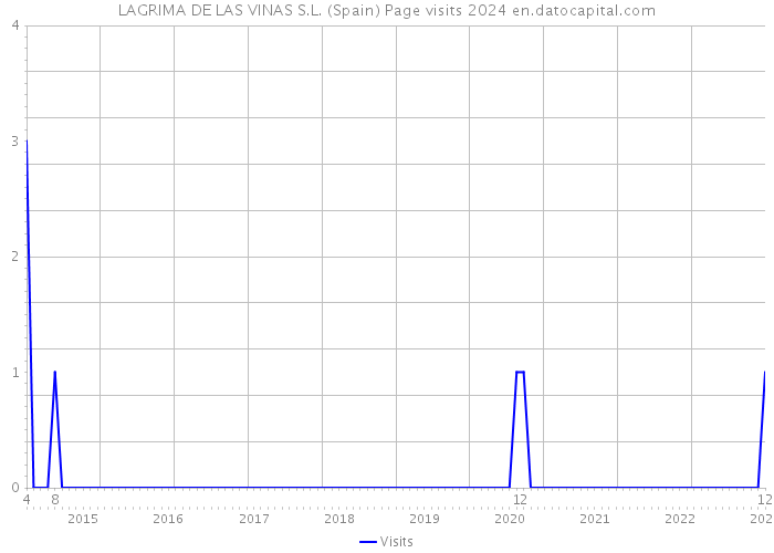 LAGRIMA DE LAS VINAS S.L. (Spain) Page visits 2024 