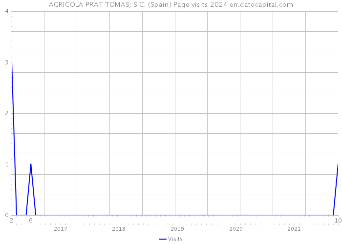 AGRICOLA PRAT TOMAS; S.C. (Spain) Page visits 2024 