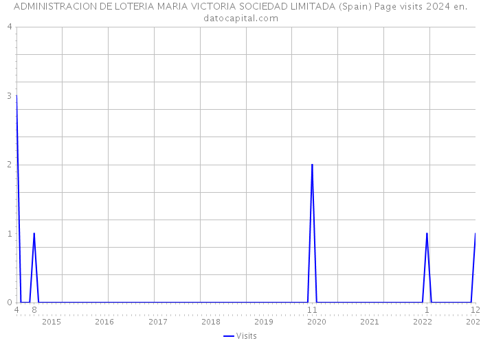 ADMINISTRACION DE LOTERIA MARIA VICTORIA SOCIEDAD LIMITADA (Spain) Page visits 2024 