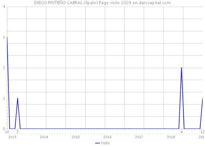 DIEGO PINTEÑO CABRAL (Spain) Page visits 2024 