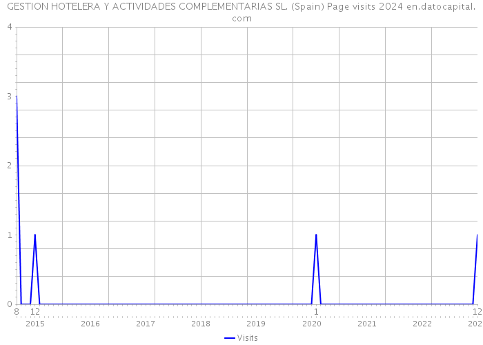 GESTION HOTELERA Y ACTIVIDADES COMPLEMENTARIAS SL. (Spain) Page visits 2024 