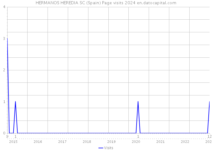 HERMANOS HEREDIA SC (Spain) Page visits 2024 