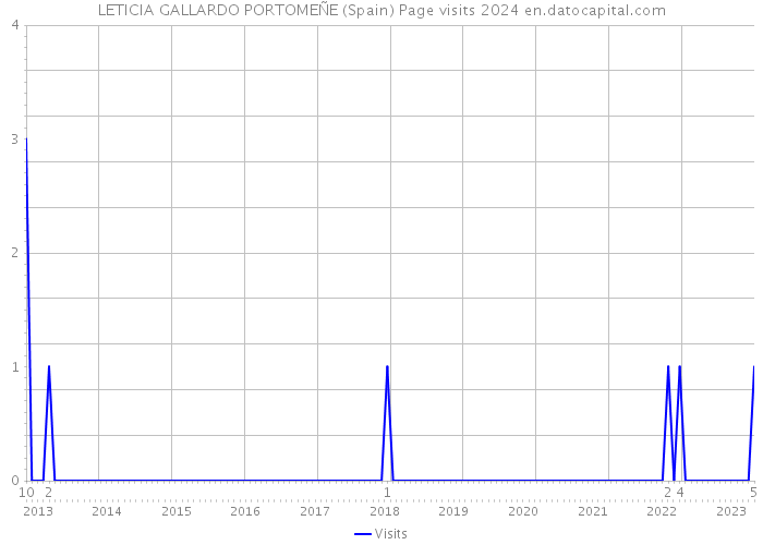 LETICIA GALLARDO PORTOMEÑE (Spain) Page visits 2024 