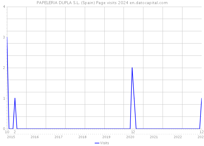 PAPELERIA DUPLA S.L. (Spain) Page visits 2024 