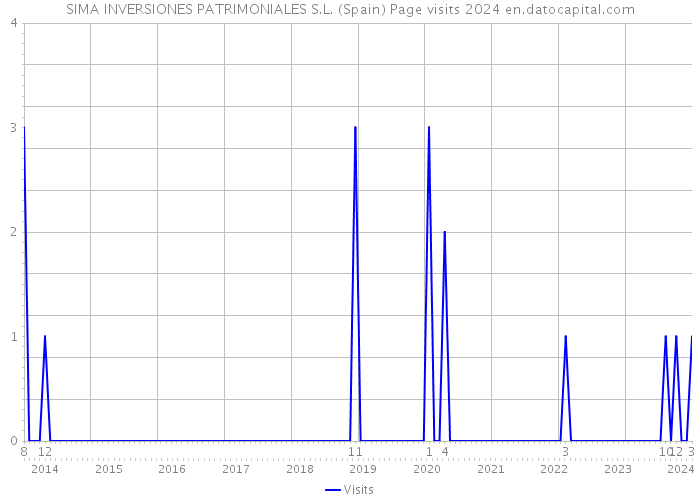 SIMA INVERSIONES PATRIMONIALES S.L. (Spain) Page visits 2024 