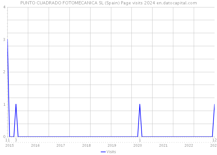 PUNTO CUADRADO FOTOMECANICA SL (Spain) Page visits 2024 