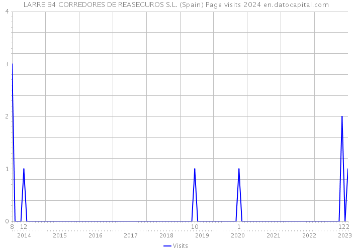LARRE 94 CORREDORES DE REASEGUROS S.L. (Spain) Page visits 2024 