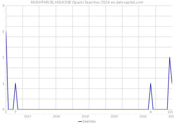MOKHTARI EL HOUCINE (Spain) Searches 2024 