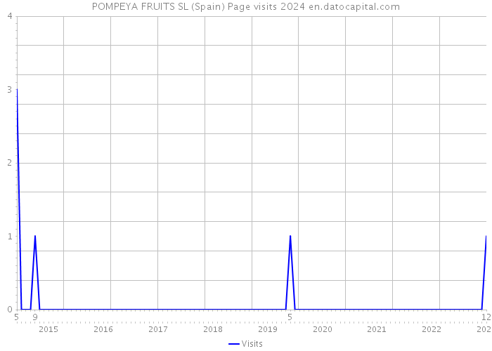 POMPEYA FRUITS SL (Spain) Page visits 2024 