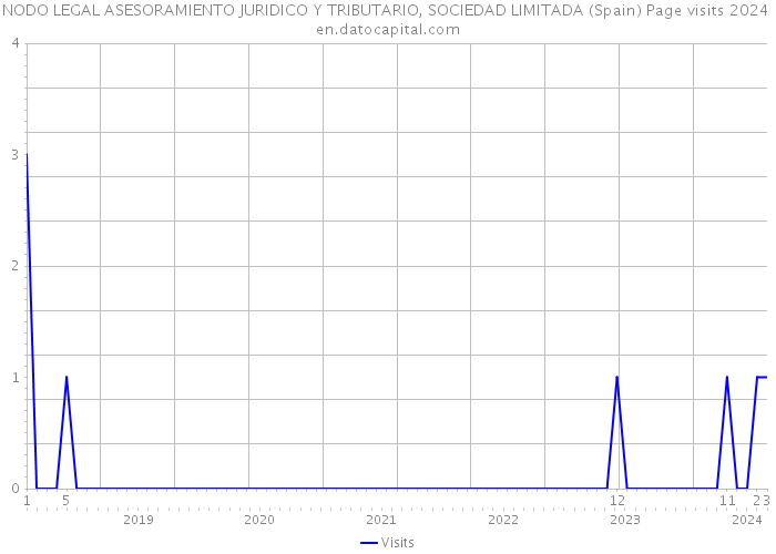 NODO LEGAL ASESORAMIENTO JURIDICO Y TRIBUTARIO, SOCIEDAD LIMITADA (Spain) Page visits 2024 