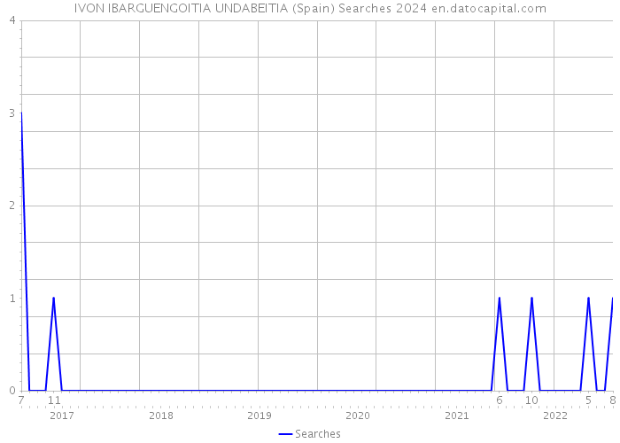 IVON IBARGUENGOITIA UNDABEITIA (Spain) Searches 2024 