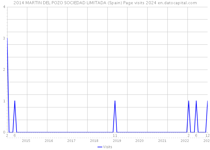 2014 MARTIN DEL POZO SOCIEDAD LIMITADA (Spain) Page visits 2024 