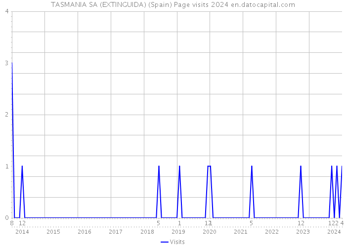 TASMANIA SA (EXTINGUIDA) (Spain) Page visits 2024 