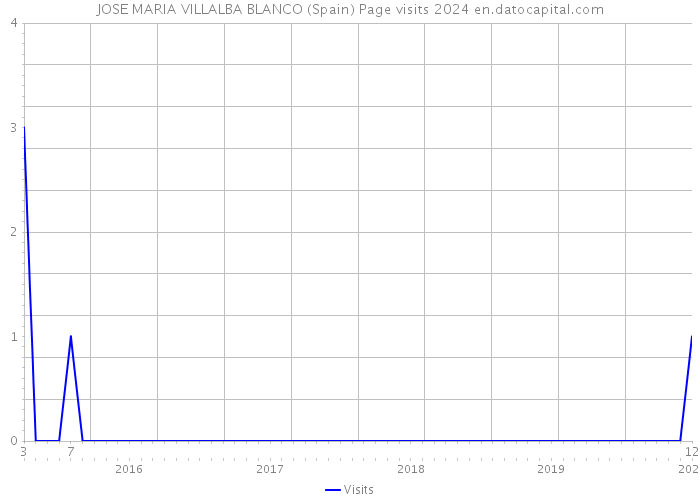 JOSE MARIA VILLALBA BLANCO (Spain) Page visits 2024 