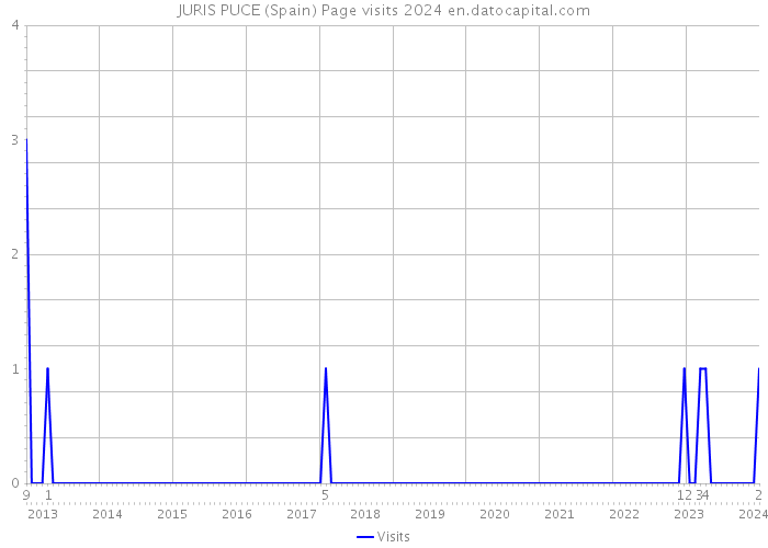 JURIS PUCE (Spain) Page visits 2024 