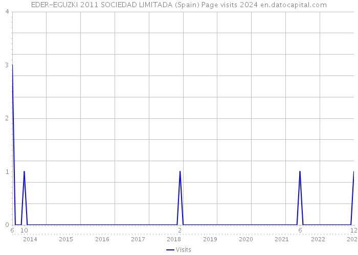 EDER-EGUZKI 2011 SOCIEDAD LIMITADA (Spain) Page visits 2024 