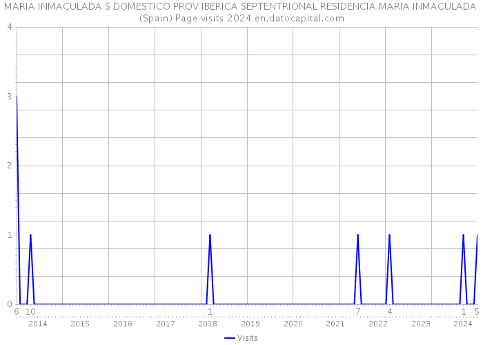 MARIA INMACULADA S DOMESTICO PROV IBERICA SEPTENTRIONAL RESIDENCIA MARIA INMACULADA (Spain) Page visits 2024 
