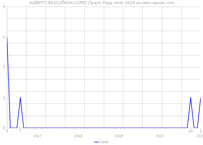 ALBERTO BASCUÑANA LOPEZ (Spain) Page visits 2024 