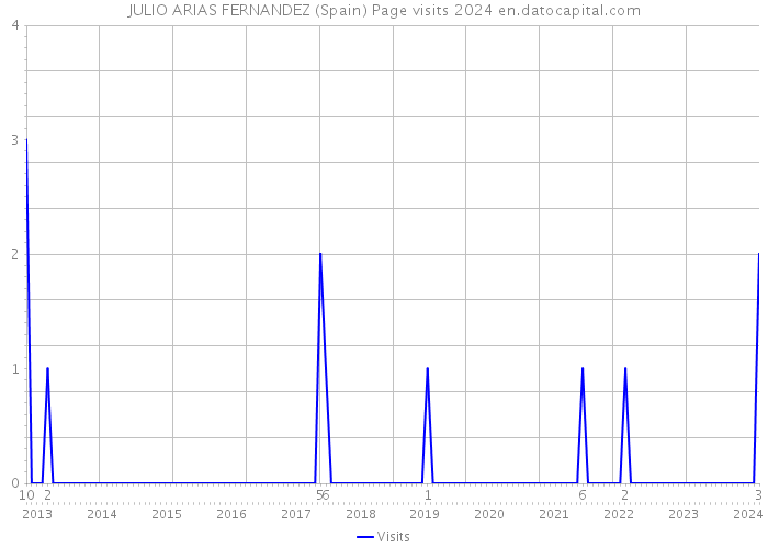 JULIO ARIAS FERNANDEZ (Spain) Page visits 2024 