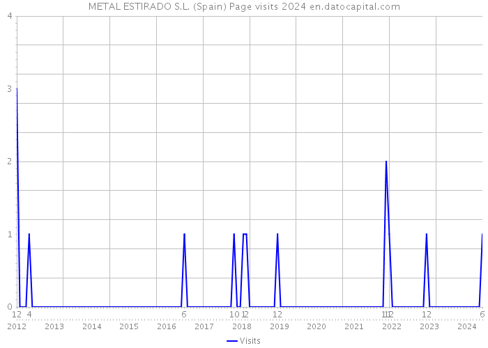 METAL ESTIRADO S.L. (Spain) Page visits 2024 