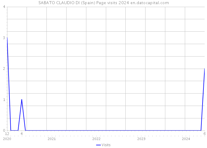 SABATO CLAUDIO DI (Spain) Page visits 2024 