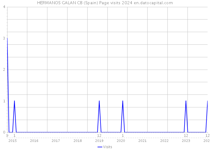 HERMANOS GALAN CB (Spain) Page visits 2024 