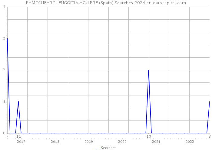 RAMON IBARGUENGOITIA AGUIRRE (Spain) Searches 2024 