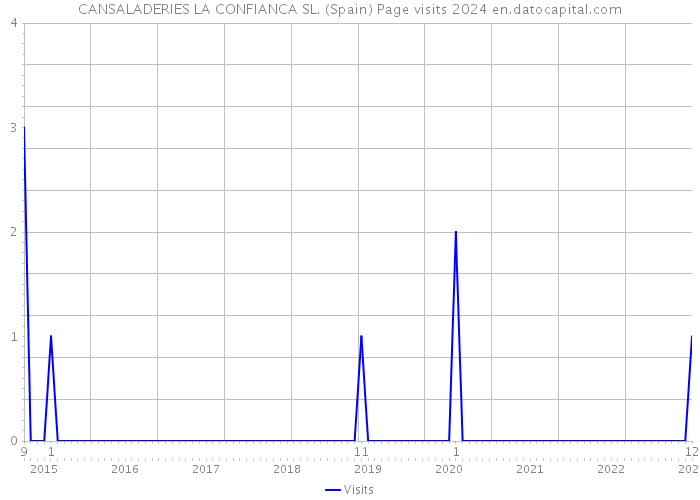 CANSALADERIES LA CONFIANCA SL. (Spain) Page visits 2024 