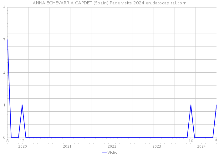 ANNA ECHEVARRIA CAPDET (Spain) Page visits 2024 