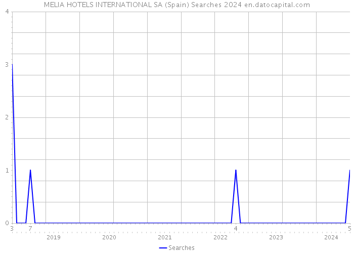 MELIA HOTELS INTERNATIONAL SA (Spain) Searches 2024 