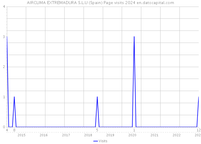 AIRCLIMA EXTREMADURA S.L.U (Spain) Page visits 2024 