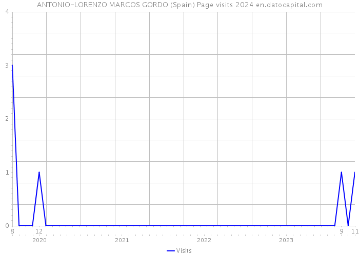 ANTONIO-LORENZO MARCOS GORDO (Spain) Page visits 2024 