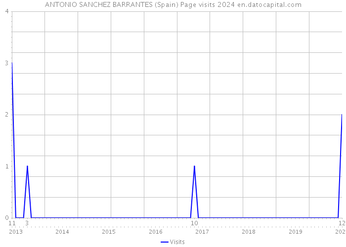 ANTONIO SANCHEZ BARRANTES (Spain) Page visits 2024 