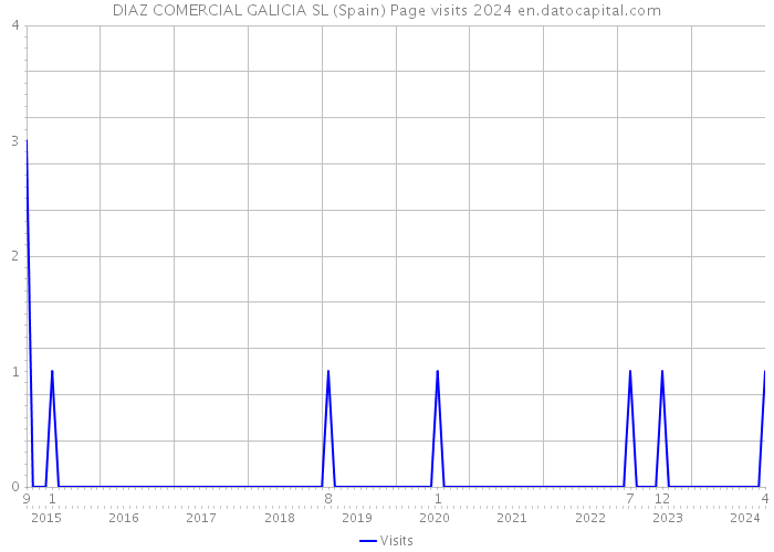 DIAZ COMERCIAL GALICIA SL (Spain) Page visits 2024 