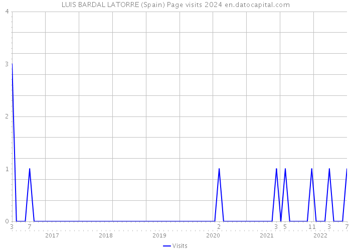 LUIS BARDAL LATORRE (Spain) Page visits 2024 