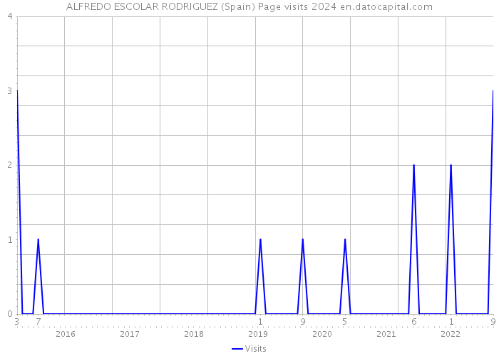 ALFREDO ESCOLAR RODRIGUEZ (Spain) Page visits 2024 