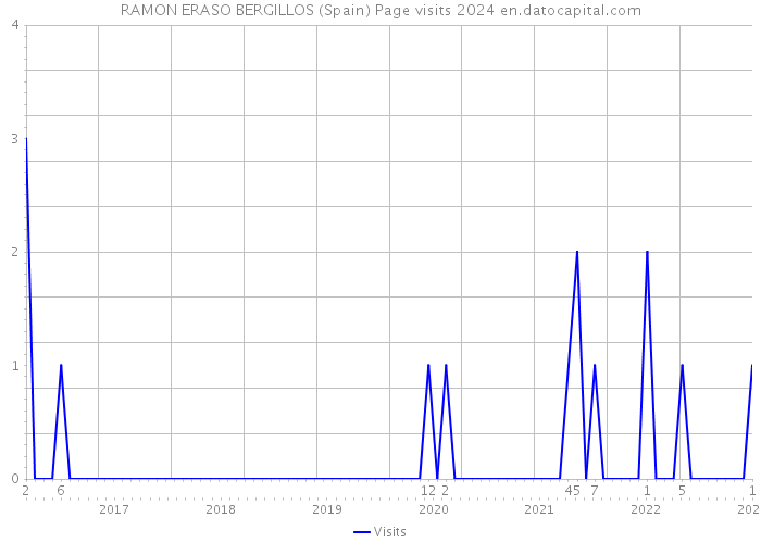 RAMON ERASO BERGILLOS (Spain) Page visits 2024 