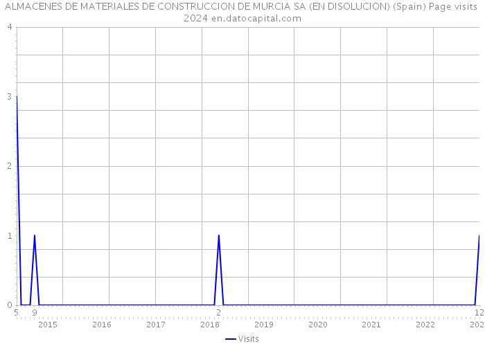 ALMACENES DE MATERIALES DE CONSTRUCCION DE MURCIA SA (EN DISOLUCION) (Spain) Page visits 2024 