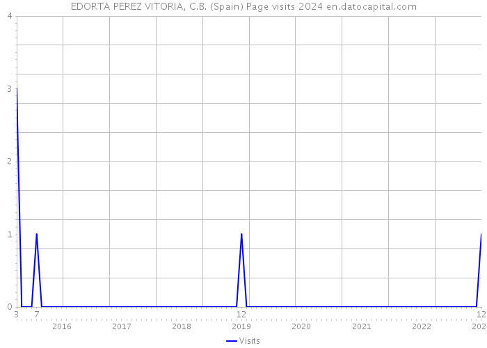 EDORTA PEREZ VITORIA, C.B. (Spain) Page visits 2024 